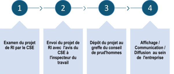 le processus d’élaboration et de diffusion du règlement intérieur