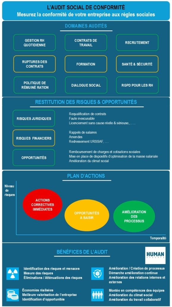 Human Avocats - Nos conseils juridiques ne sont pas du jargon - Infographie sur l'audit social de conformité